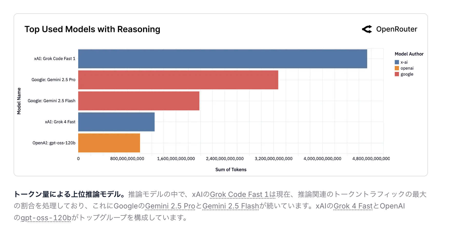 OpenRouter_2025年12月発表資料_モデル比較図