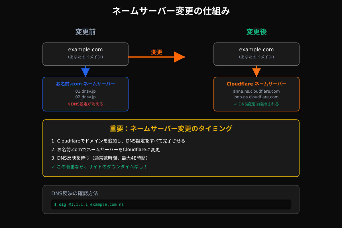 ネームサーバー変更の仕組み