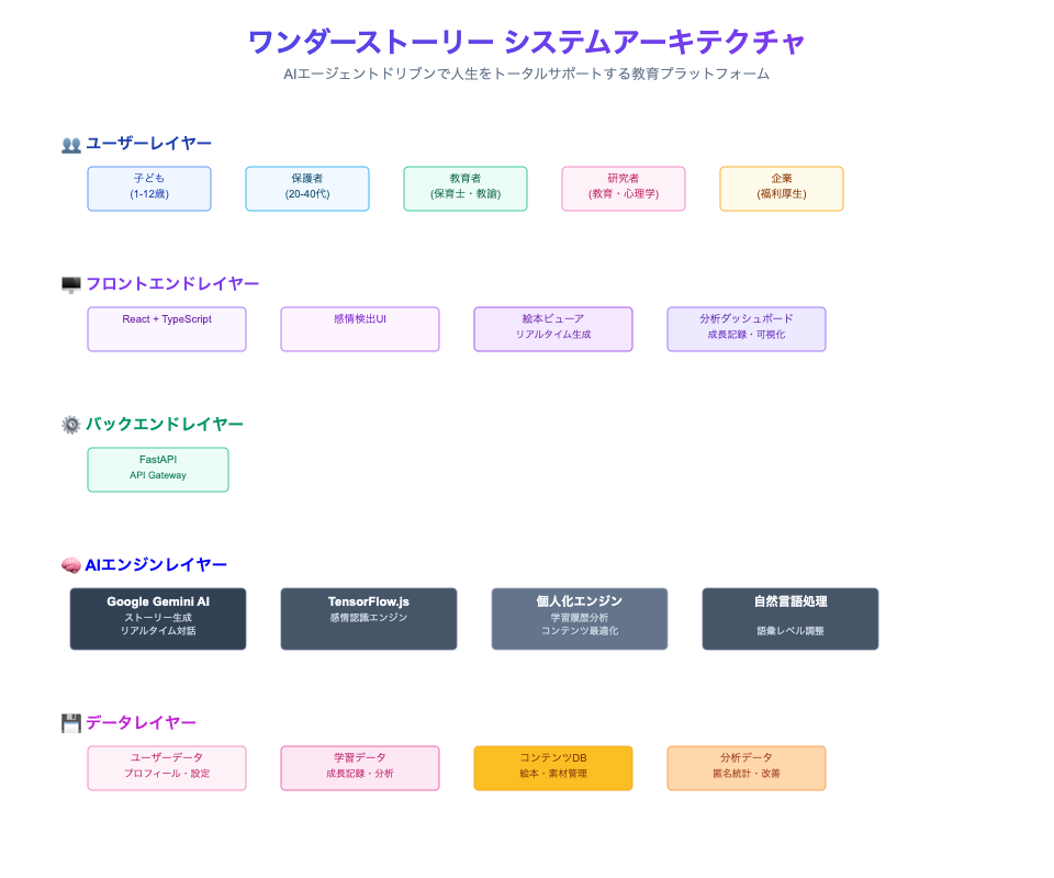 システムアーキ図2