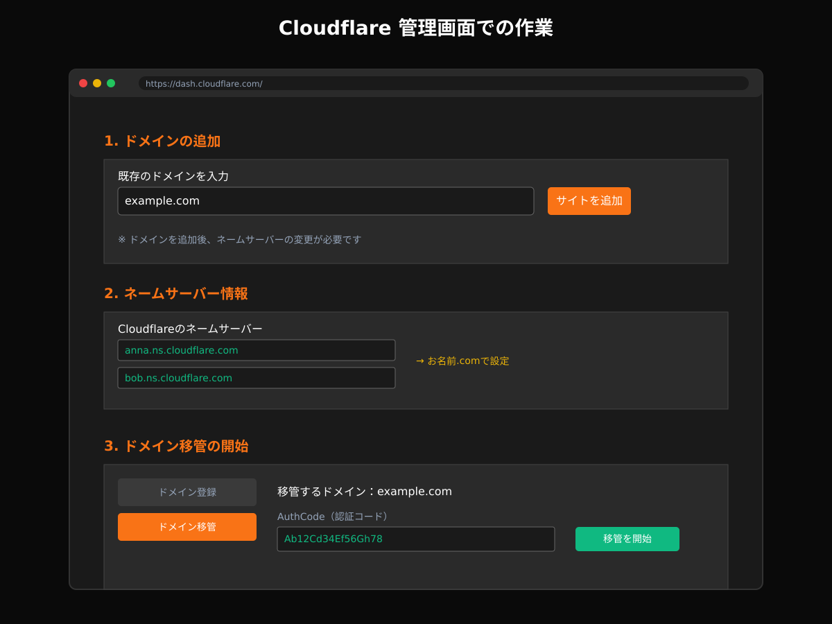 Cloudflare管理画面