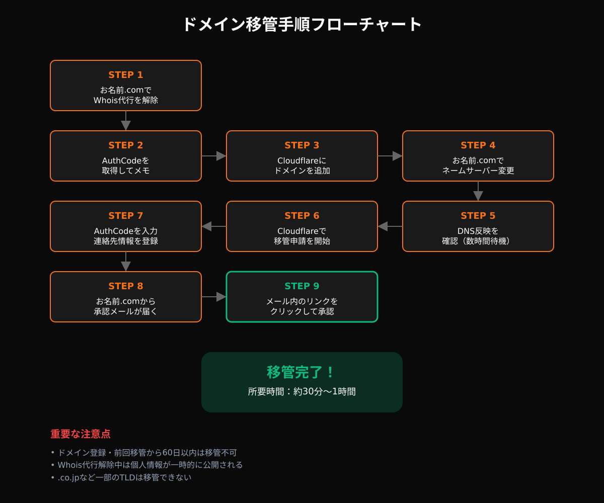 移管フロー