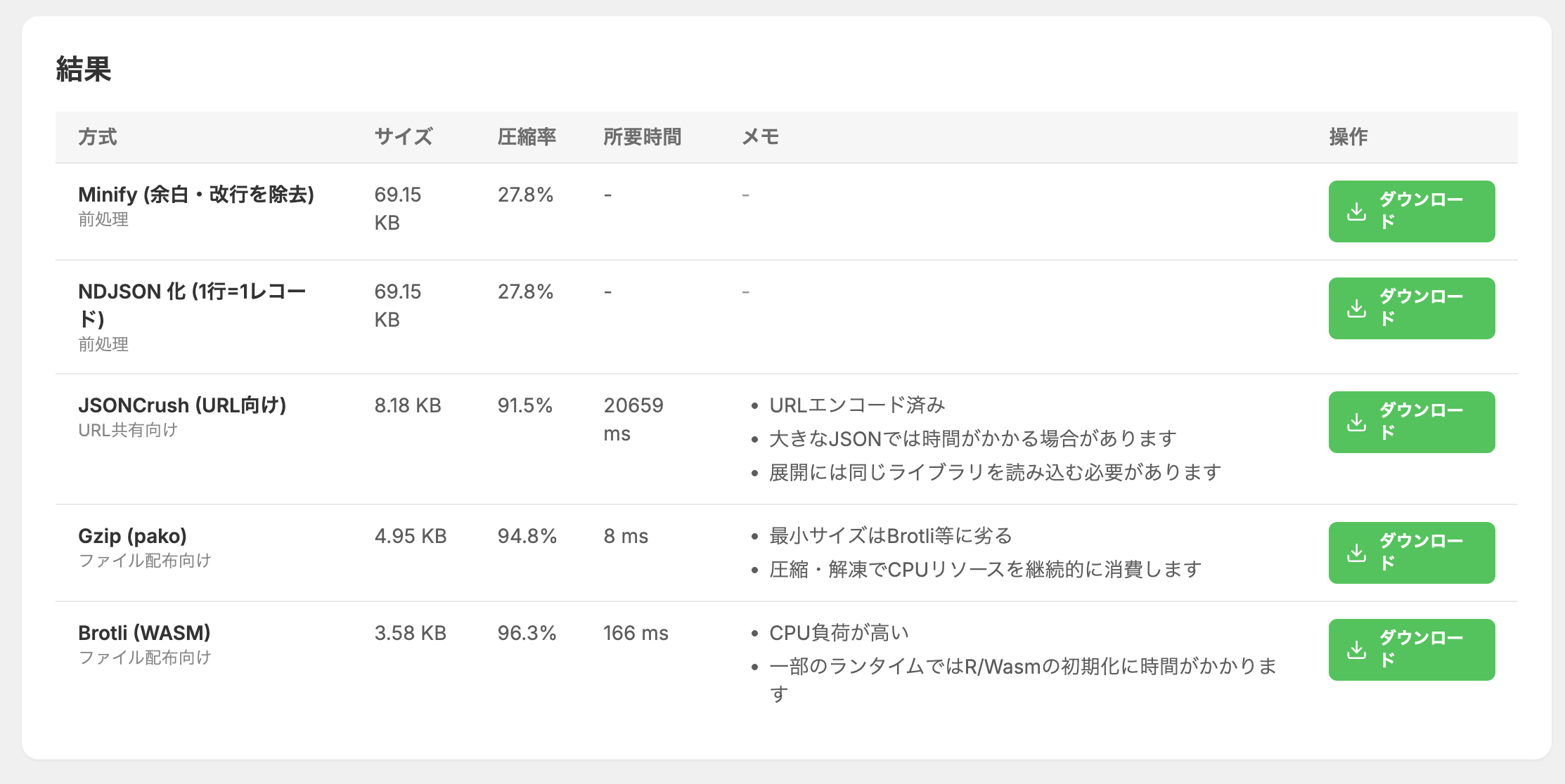 オールインワンJSON圧縮ページで複数の圧縮結果を比較できることがわかる画像