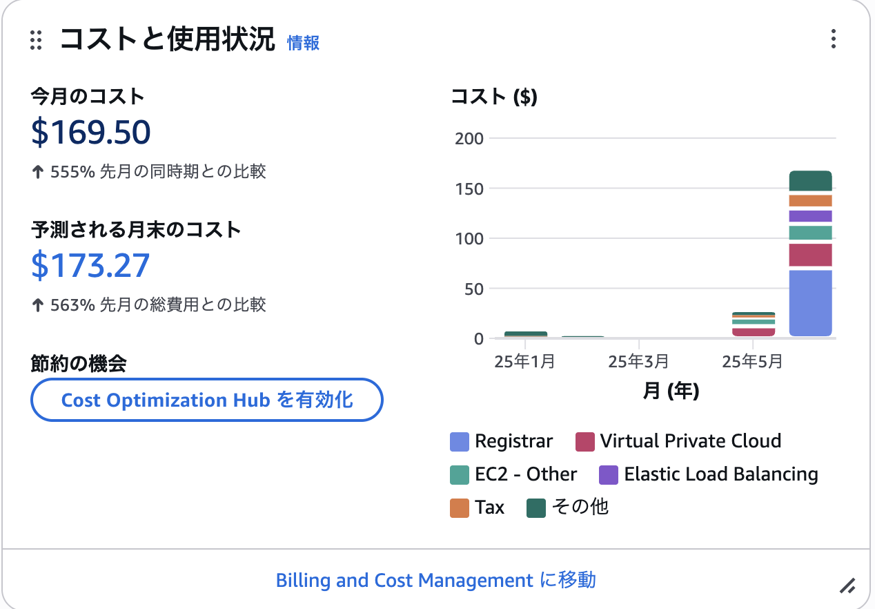 ChatGPTに騙されて170ドルAWSに課金した末路の画像
