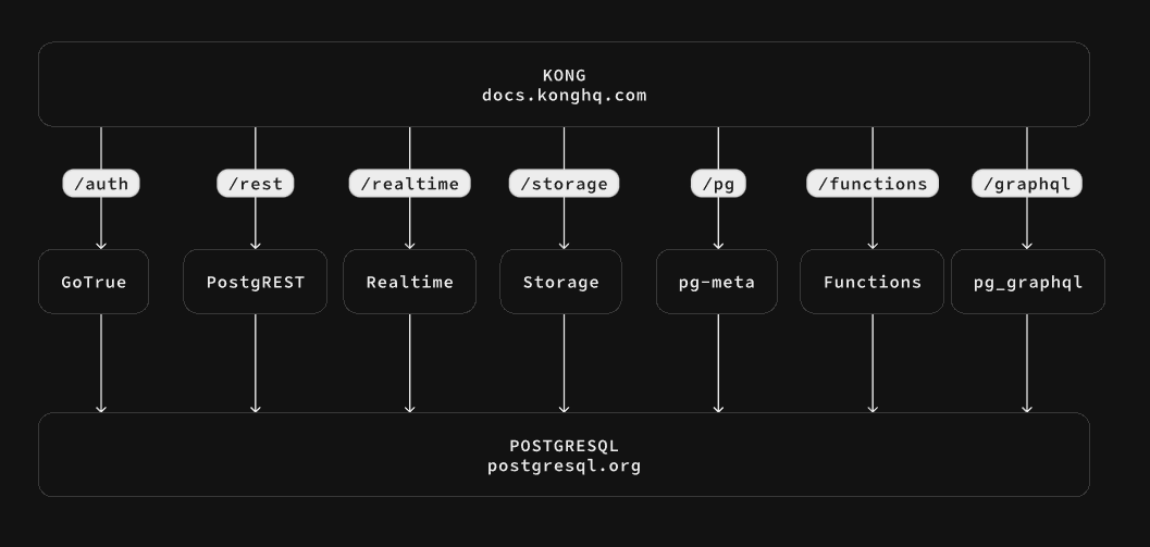 Supabaseのアーキテクチャー