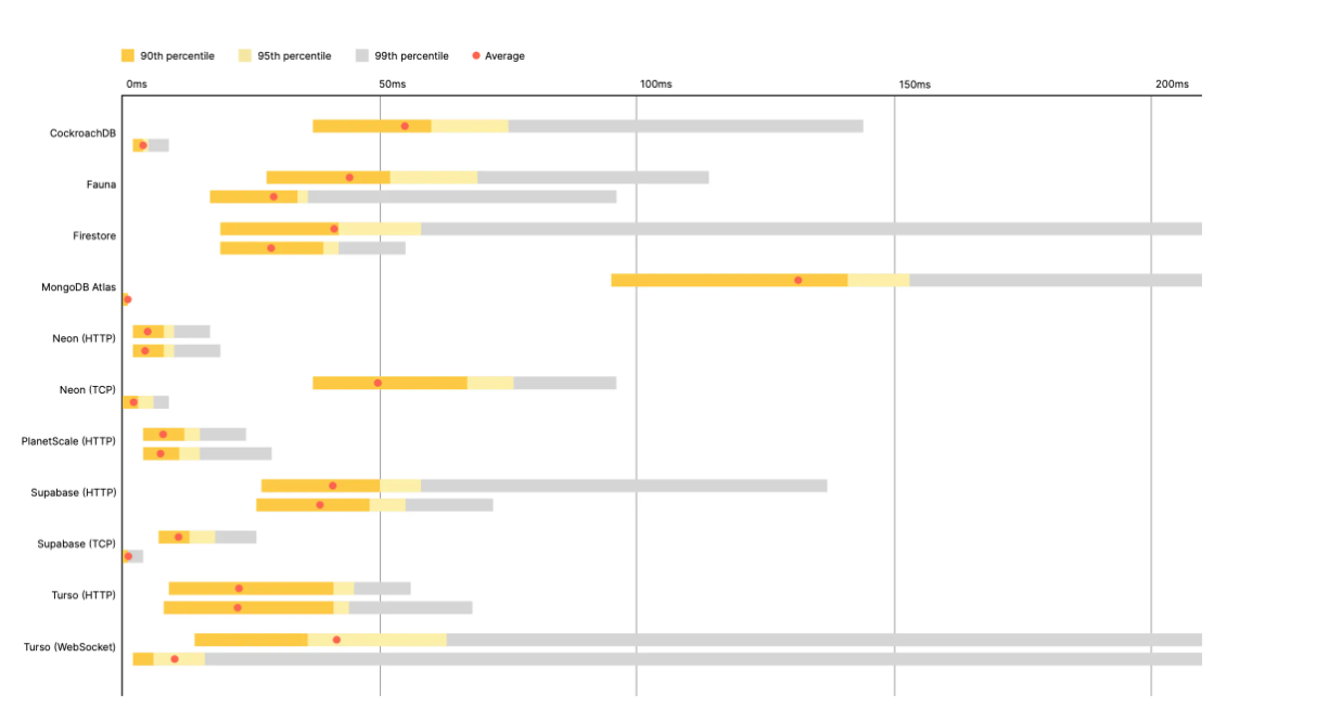 サーバーレスDBのレイテンシー比較
