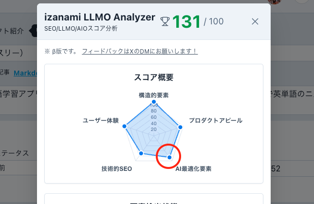 スコアが20点近くアップ!