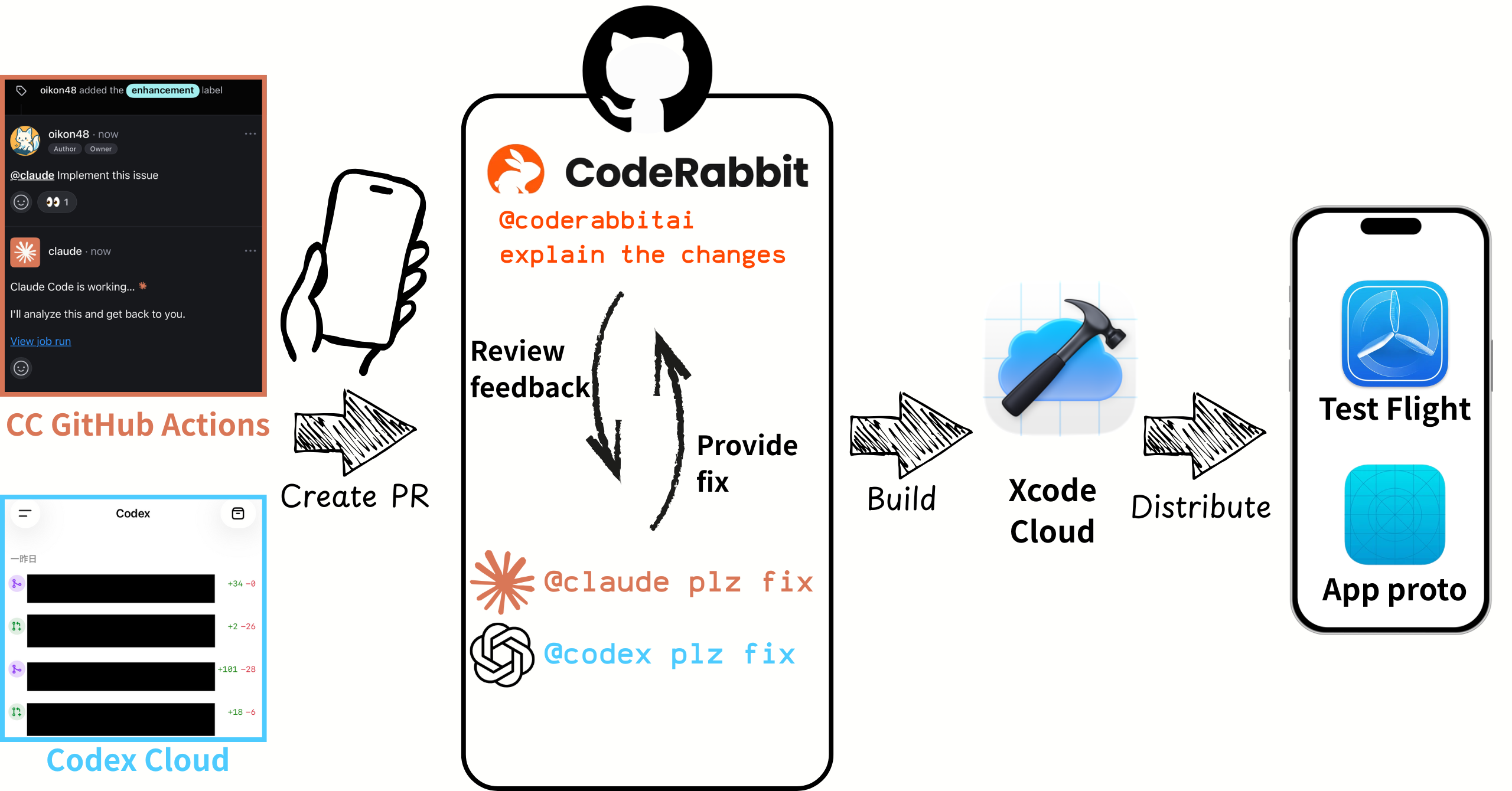 workflow using iphone