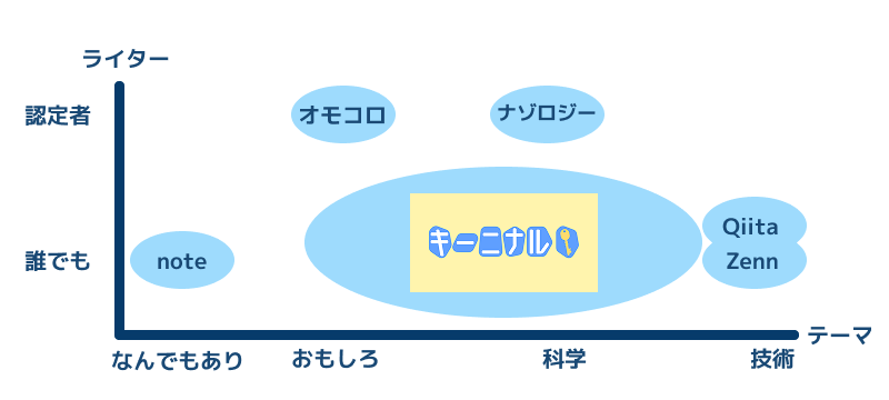 "なぜ全力を尽くした"とか"無駄づくり"などの記事がたくさん集まってほしい