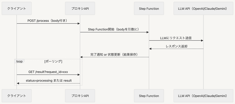 StepFunction で非同期処理を行う例