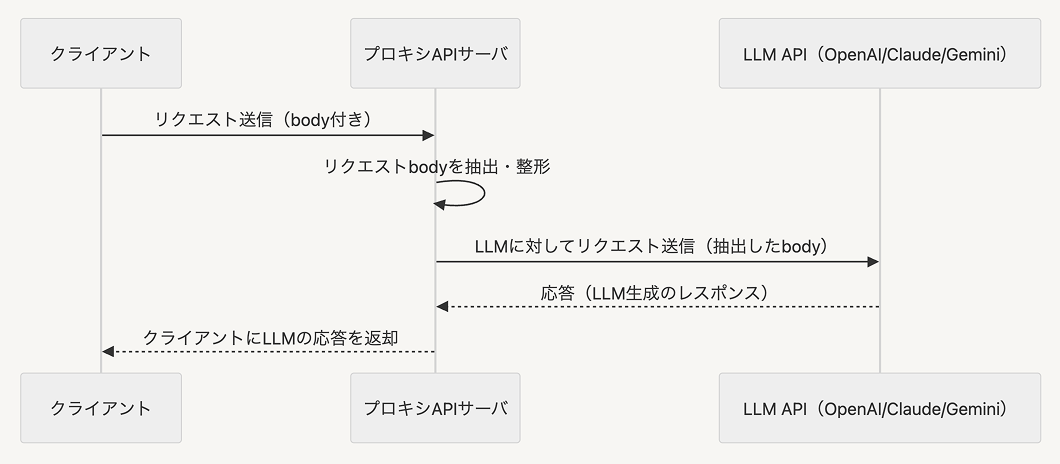 LLM にプロキシする API