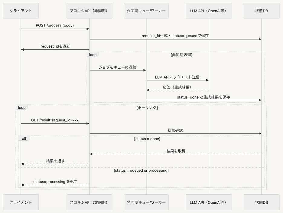 AWS Lambda + SQS + DynamoDB で構成する例