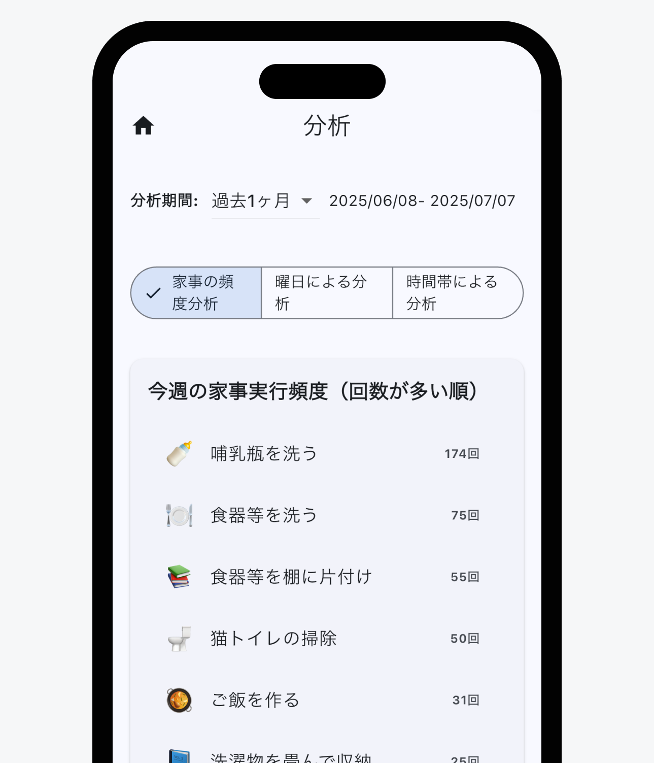 完了した家事における回数の分析画面