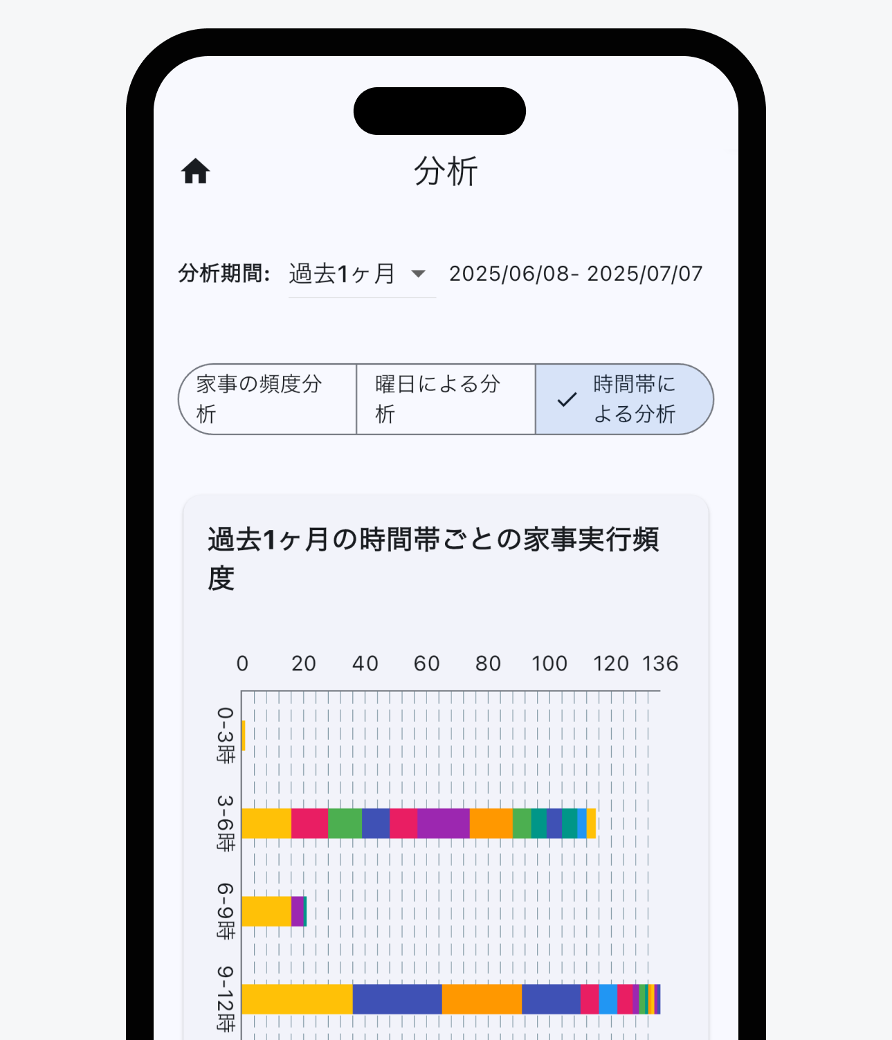 完了した家事における時間帯の分析画面