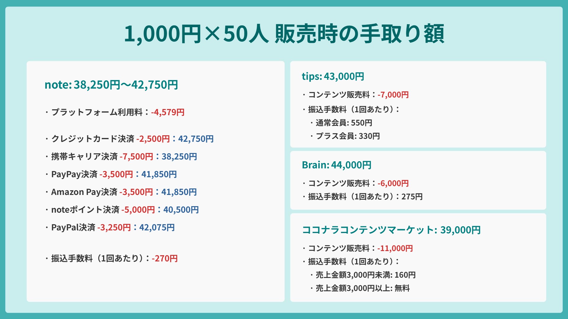 note・tips・Brain・ココナラコンテンツマーケットそれぞれで有料コンテンツを販売した際に、販売手数料を引いた手取り額を計算・比較できるツール。