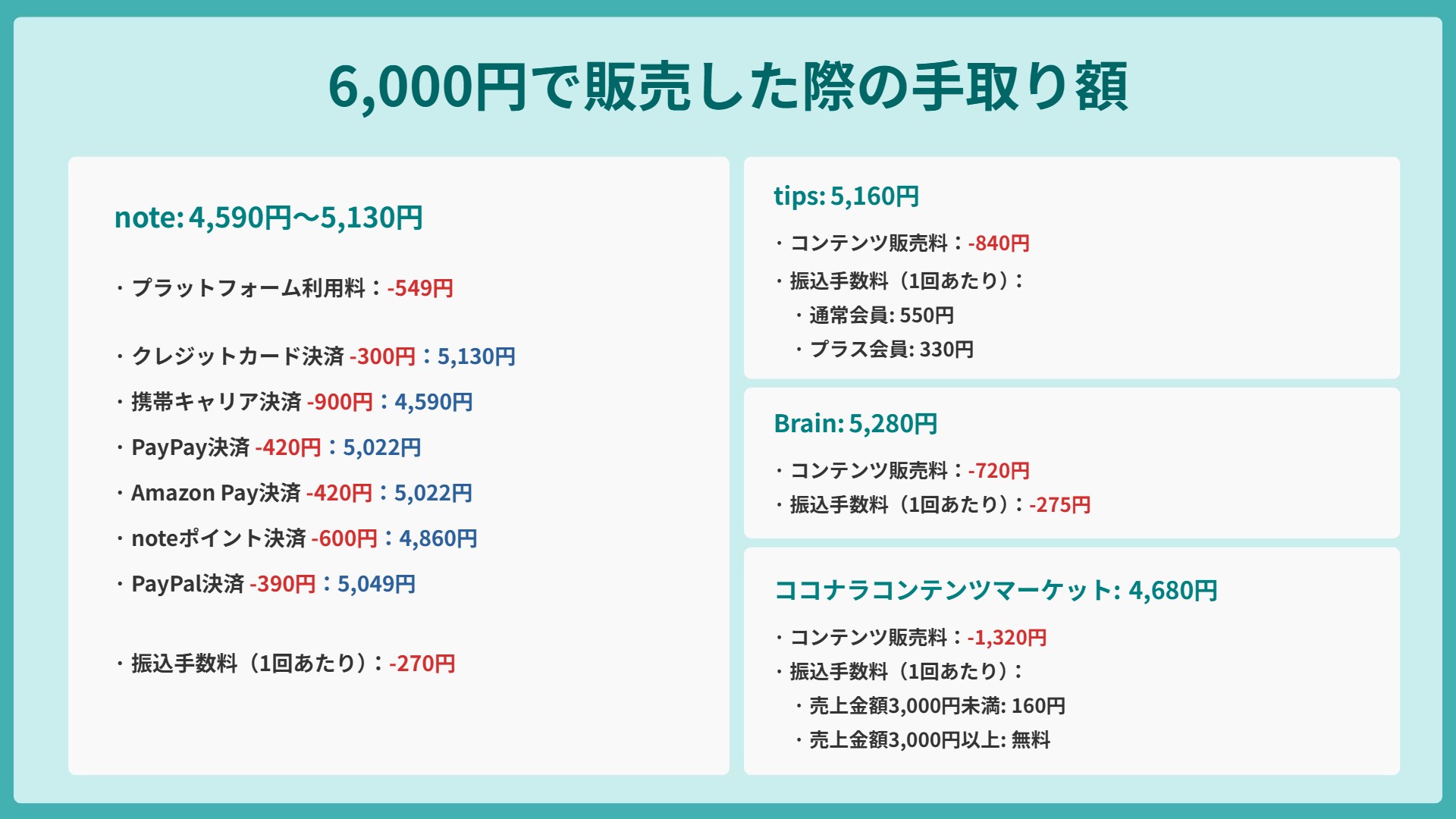 note・tips・Brain・ココナラコンテンツマーケットそれぞれの販売手数料を引いて、実際に自分のもとに残る手取り額を計算・比較できるツール。