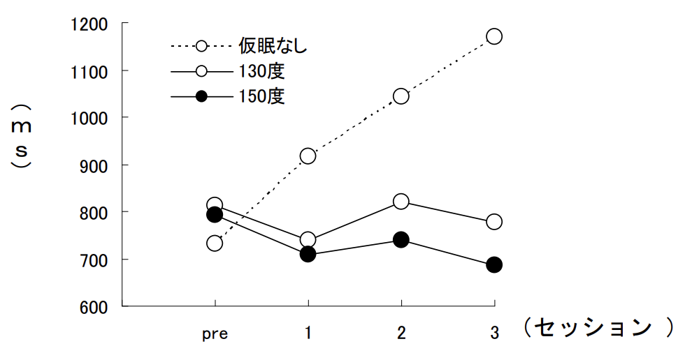 四肢選択課題（平均反応時間下位10%）：阿部ら(2007.1）より引用