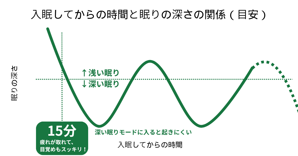 入眠してからの時間と眠りの深さの関係を表すグラフ（筆者作成)